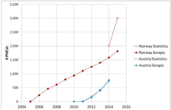 Figure 3.4: Comparison of calibration results PHEV in Austria and Norway Source: Austrian and  Norwegian Registration Statistics 2005-2015