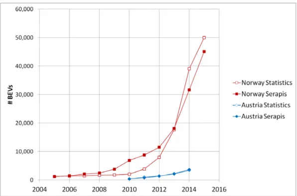 Figure 3.3: Comparison of calibration results BEV in Austria and Norway Source: Austrian and  Norwegian Registration Statistics 2005-2015