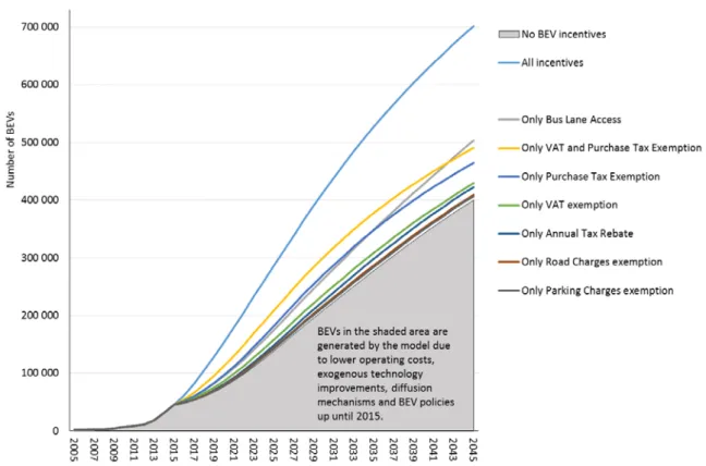 Figure 4.1: Partial effects on BEV stock of removing individual Norwegian incentives. 