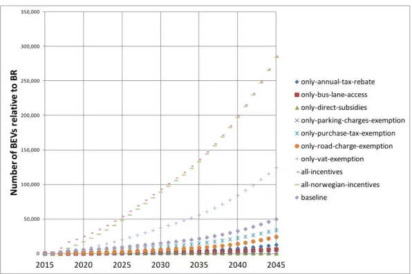 Figure 4.4: Contribution of individual incentives on the number of registered BEVs in the Austrian  passenger car fleet