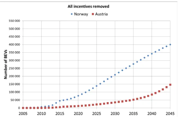Figure 4.5: Comparison of the number of registered BEVs in Norway and Austria – All incentives  removed