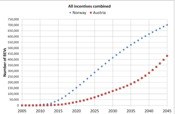 Figure 4.6: Comparison of the number of registered BEVs in Norway and Austria – All incentives  combined
