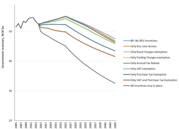 Figure 4.12: Government net revenues per year in NOK bn. Effect of different incentives relative to a base  run where no BEV incentives exist after 2015