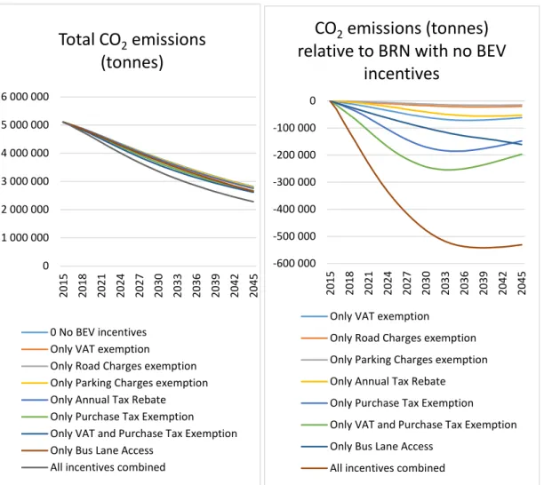 Figure 4.15: Partial effects of various BEV incentives on tonnes of CO 2  emissions.    