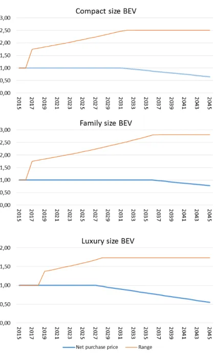 Figure 5.1: Assumptions regarding developments in net purchase price and range 2015-45
