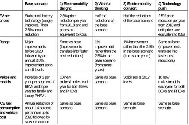 Table 5.1: Key characteristics of the four scenarios and base scenario. Technology and supply factors 