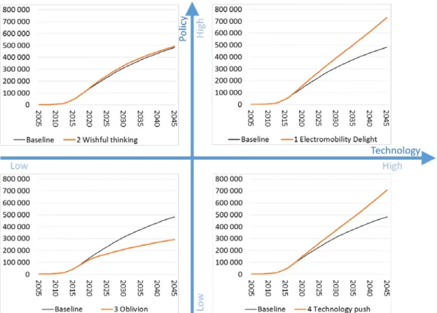 Figure 5.3: BEV fleet development in Norwegian scenarios 1-4 (red line) relative to base scenario (black  line)
