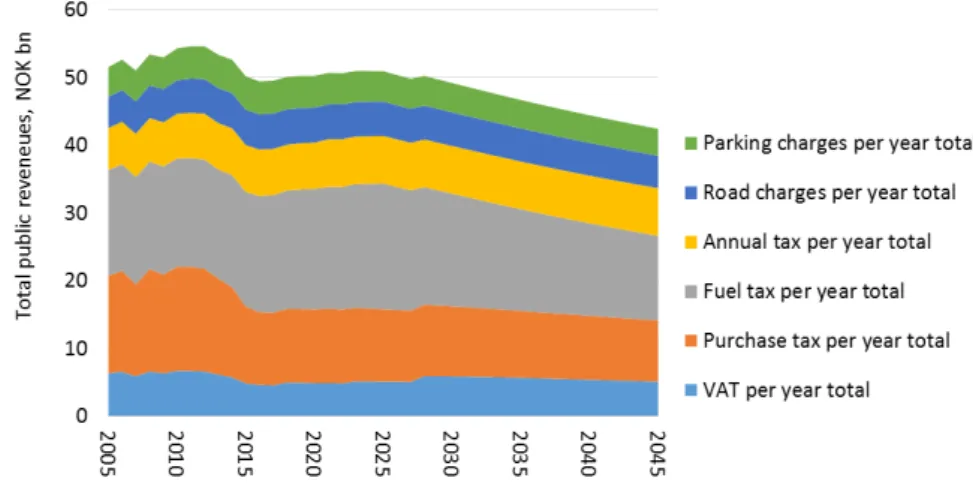Figure 6.1: Annual public revenue in base scenario, decomposed by source - Norway. NOK billions