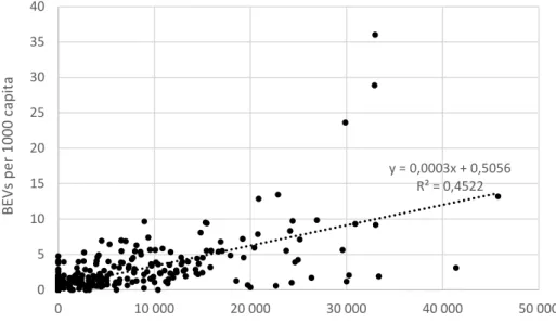 Figure S.1: BEVs per 1,000 capita in Norwegian municipalities, compared with the annual value (NOK)  of local benefits