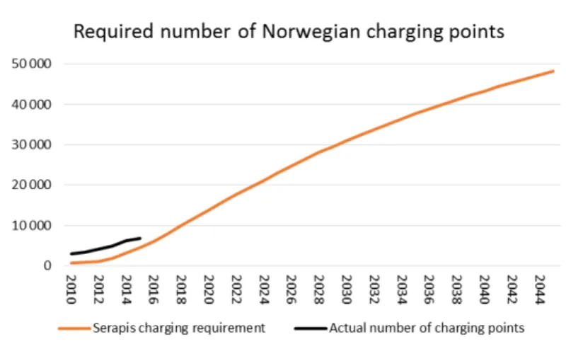 Figure 6.10a: Observed (actual) number of Norwegian charging points, December 2010-June 2015 and  required number of charging points as generated by SERAPIS base scenario