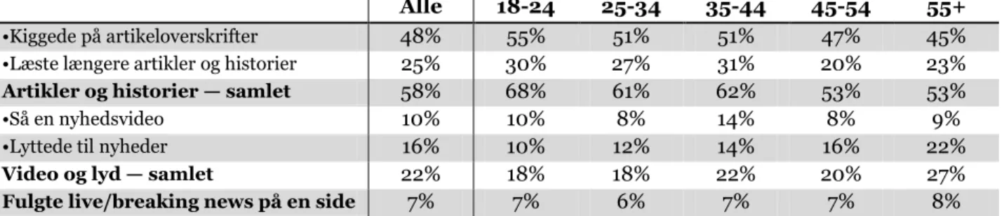 Tabel 3 – Danskernes brug af forskellige genrer af digitale nyheder   (fordelt på aldersgrupper) 
