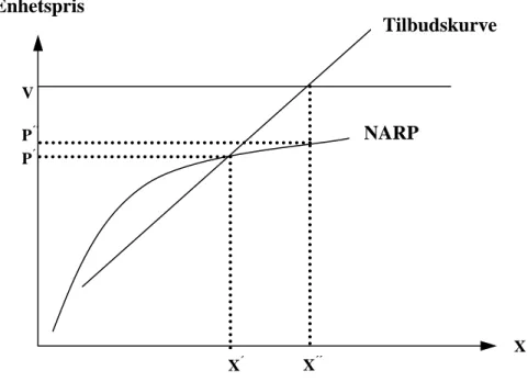 Figur 2 NARP prising 