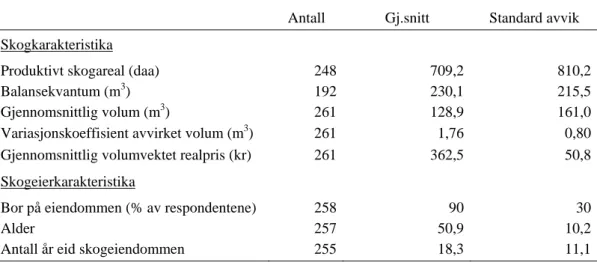Tabell 5.1 Beskrivende statistikk knyttet til skog- og skogeierkarakteristika 