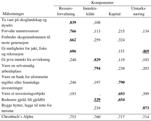 Tabell 0.1 Faktoranalyse for spørsmål om målsettinger med skogeiendommen  Komponenter 