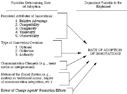 Figure 1: Variables that influence an innovation