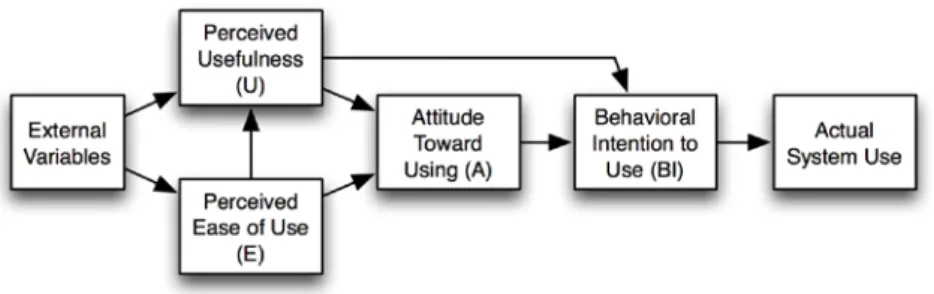 Figure 4: The Technology Acceptance Model (Davis, 1989) 