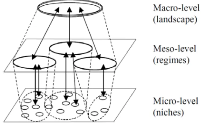 Figure 8: System model on multiple levels (Geels, 2002: 1261) 