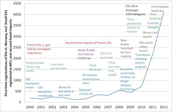 Figure S1 shows the development of EV-sales from 2000 to 2012 and some 