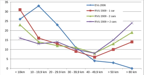 Figure 59: Length of fixed daily journey for Electric vehicle owners in 2006 and the daily mileage  among those who had a driver’s license and travelled on the date of registration of the RVU (the  national travel survey), 2009
