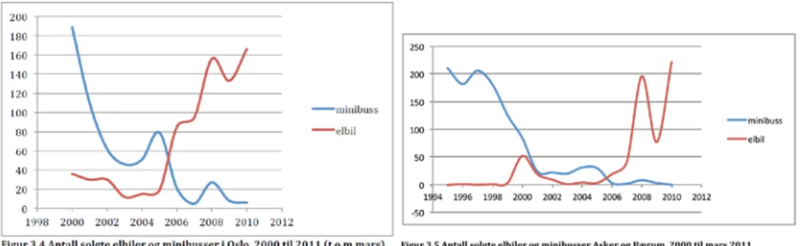 Figure 69: Yearly sales of Electric vehicles and mini buses 2000-2010 in Oslo, Asker and Bærum