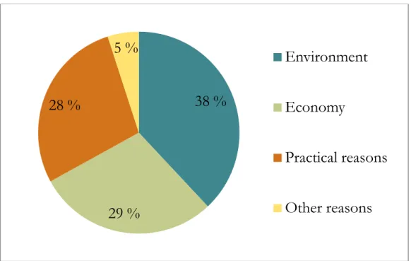 Figure S.2: Share of EV-owners reasons for selecting an EV. Percentage. (EV=Electric Vehicle)