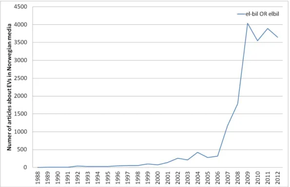Figure 3:  Number of articles in Norwegian media about Electric vehicles 1988-2012, Source: Retriever 2013