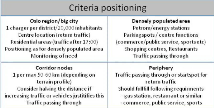 Figure 21: Criteria for location of fast chargers. Source: Econ Pöyry 2012. 