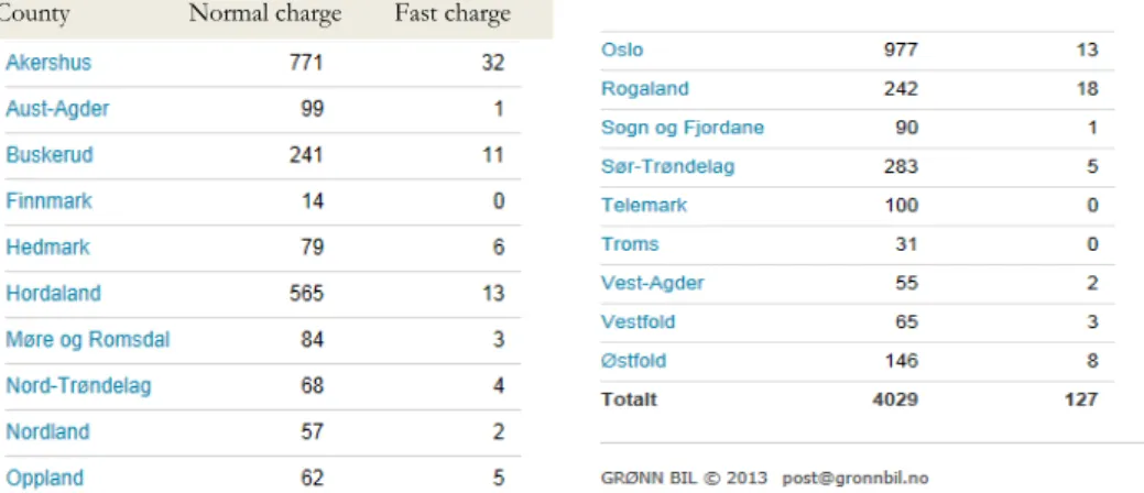 Table 9: Charge points in Norway that or in operation or under establishment in April 2013 – normal  charge points and fast charge points in different counties