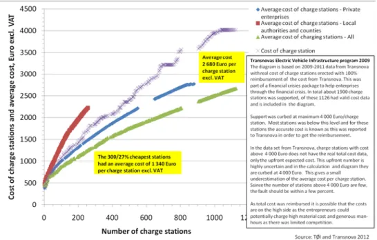 Figure 26: Costs for building out normal charge points: Source: TØI and Transnova 2012