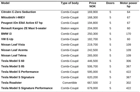 Table 10 shows price and motor power for available electric passenger cars. During  the course of 2013 the Volkswagen E-up and the  Ford Focus became available