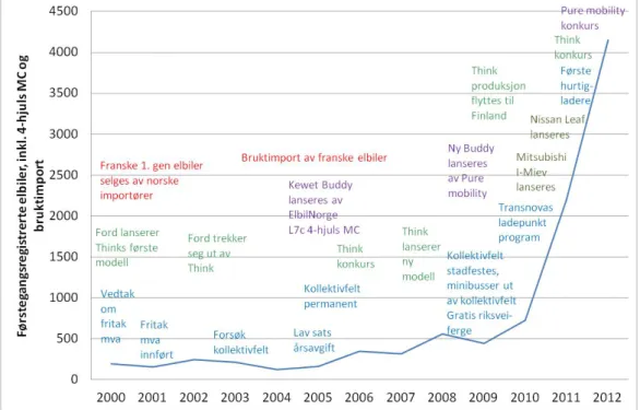 Figur S1: Estimat for salg av elbiler i Norge 2000-2012 og tidspunkt for etablering av ulike insentiver