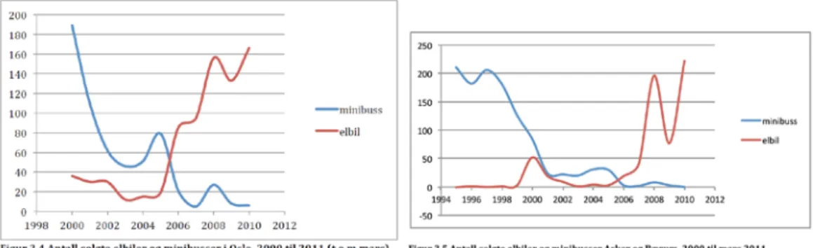Figur 69: Salg av elbiler og minibusser 2000-2010 i Oslo, Asker og Bærum. Kilde: Rasmussen 2011
