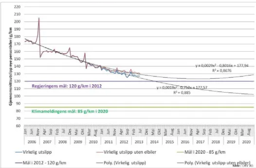 Figur S.3: Status utslipp (faktisk og beregnet) nye personbiler med og uten elbiler fra 2006-2020 i forhold  til ulike mål
