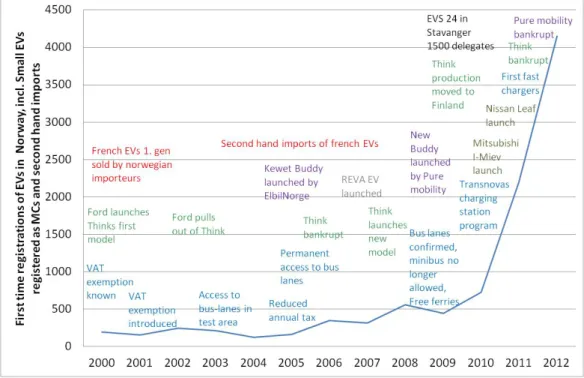 Figure S1 shows the development of EV-sales from 2000 to 2012 and some 
