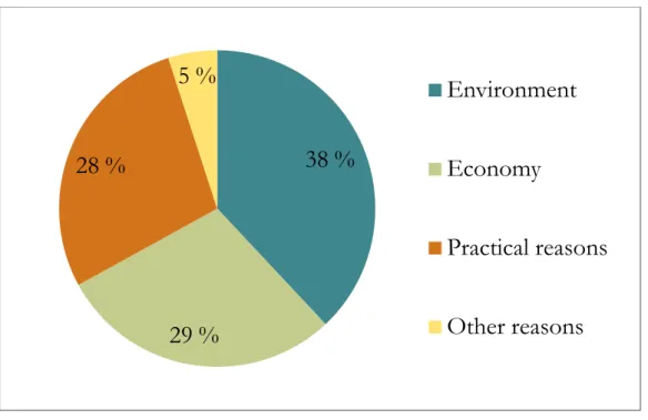 Figure S.2: Share of EV-owners reasons for selecting an EV. Percentage. (EV=Electric Vehicle)