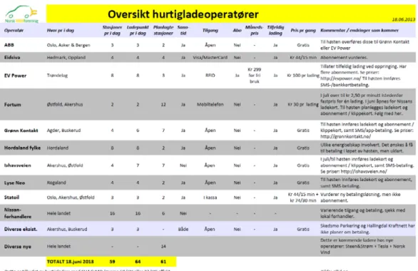 Tabell 3: Oversikt over hurtigladeoperatører pr juni 2013.  
