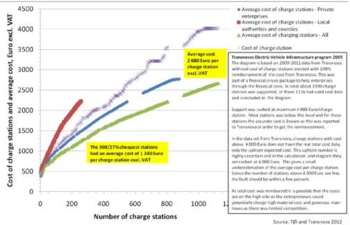 Figur 26: Kostnader for utbygging av Normalladepunkter: Kilde: TØI og Transnova 2012. 