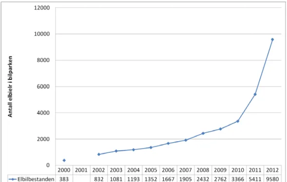 Figur 36: Elbilbestanden i Norge 2000-2012. Kilde: www.elbil.no og OFV AS. 