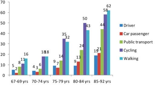 Figure S.1 Share of elderly with some or great difficulty making use of different transport modes