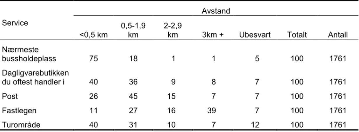 Tabell 3.3 Avstand til ulike typer av service. Prosent og absolutte tall. Kristiansand 2012 