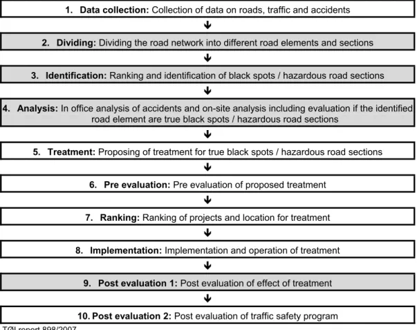 Figure 1.1. Typical stages in BSM and NSM. Grey indicates focus in this report. 