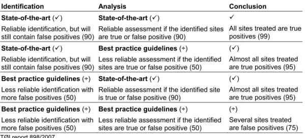 Table 2.3. The quality of the combination of using state-of-the-art and best practice  guidelines in the identification and analysis stages of BSM and NSM with regard to  focusing the work on true black spots and hazardous road sections