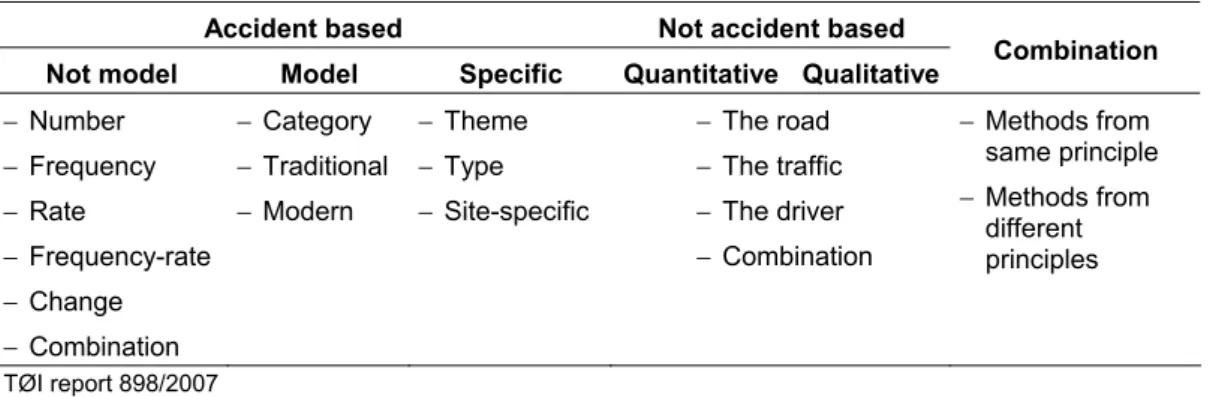 Table 3.1. Five identification principles and different identification methods. 