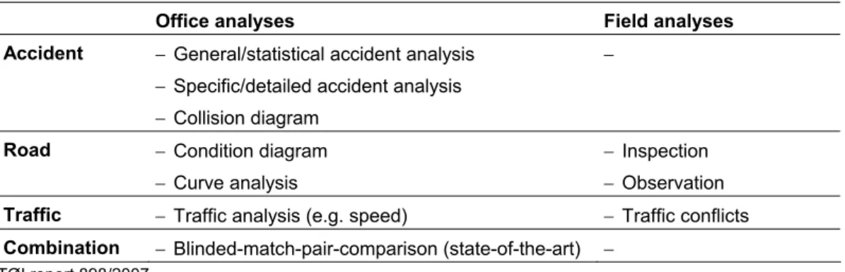 Table 3.8. Overall site specific analysis methods divided into office and field analyses