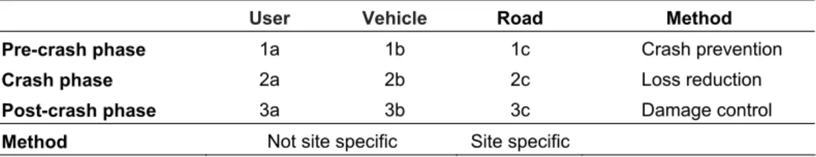 Table 3.7. The Haddon-Matrix, which specifies nine different approaches to traffic safety  work (Haddon 1970)