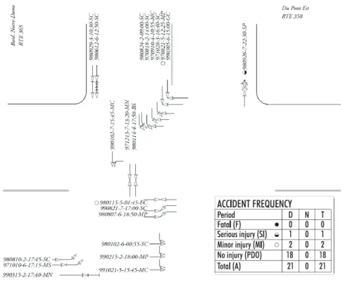 Figure 3.1. An example on a collision diagram (PIARC Technical Committee on Road  Safety 2003)