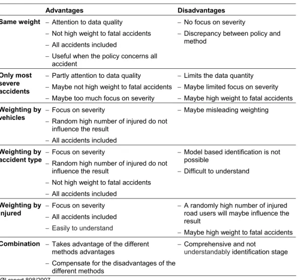 Table 4.4. Advantages and disadvantages for the six overall weighting principles. 