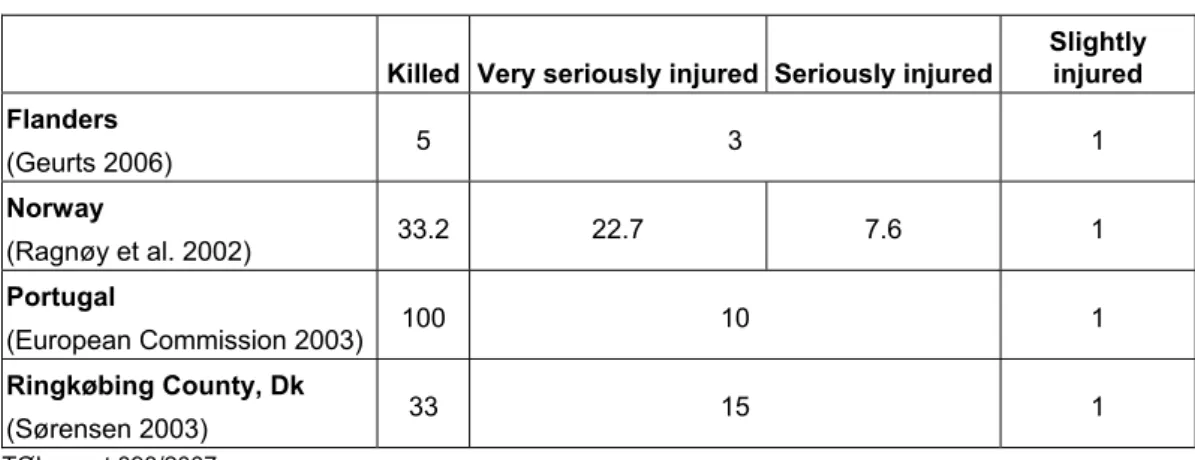 Table 4.5. Severity categories and weights in reviewed identification methods in BSM and  NSM based on injured road users road users