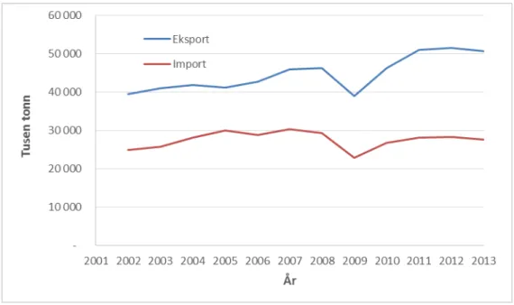 Figur 2.1. Utvikling i norsk import og eksport i perioden 2002-2013. Mengde i tusen tonn