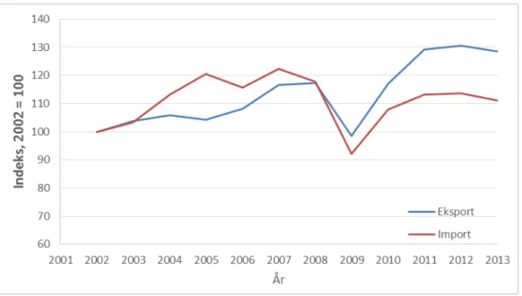Figur 2.2. Relativ utvikling for norsk import- og eksportmengde (tonn). Indeks der 2002 er satt til basisår